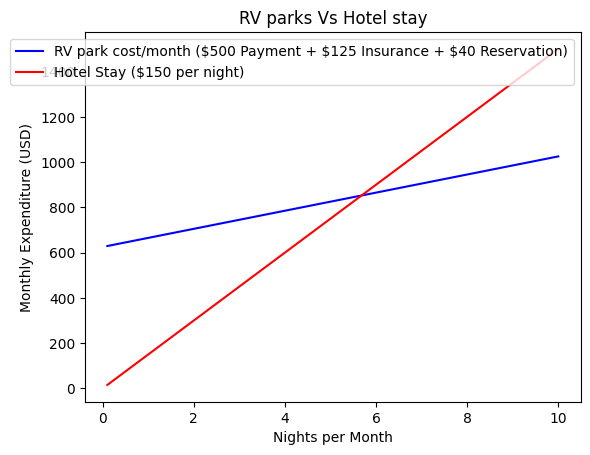 Rv Vs Hotel Cost